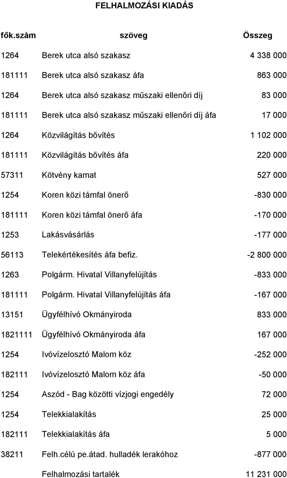 ellenıri díj áfa 17 000 1264 Közvilágítás bıvítés 1 102 000 181111 Közvilágítás bıvítés áfa 220 000 57311 Kötvény kamat 527 000 1254 Koren közi támfal önerı -830 000 181111 Koren közi támfal önerı