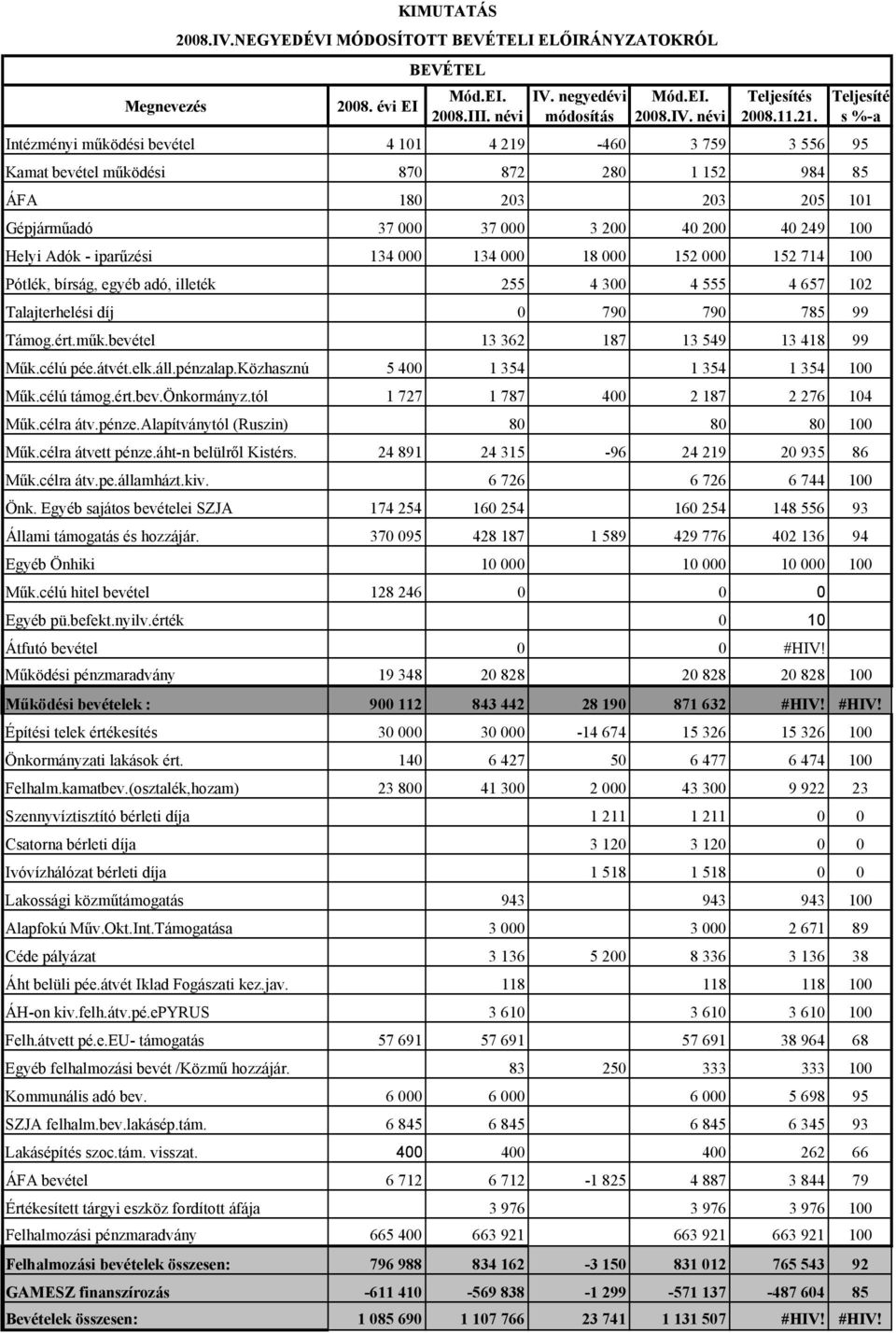 iparőzési 134 000 134 000 18 000 152 000 152 714 100 Pótlék, bírság, egyéb adó, illeték 255 4 300 4 555 4 657 102 Talajterhelési díj 0 790 790 785 99 Támog.ért.mők.