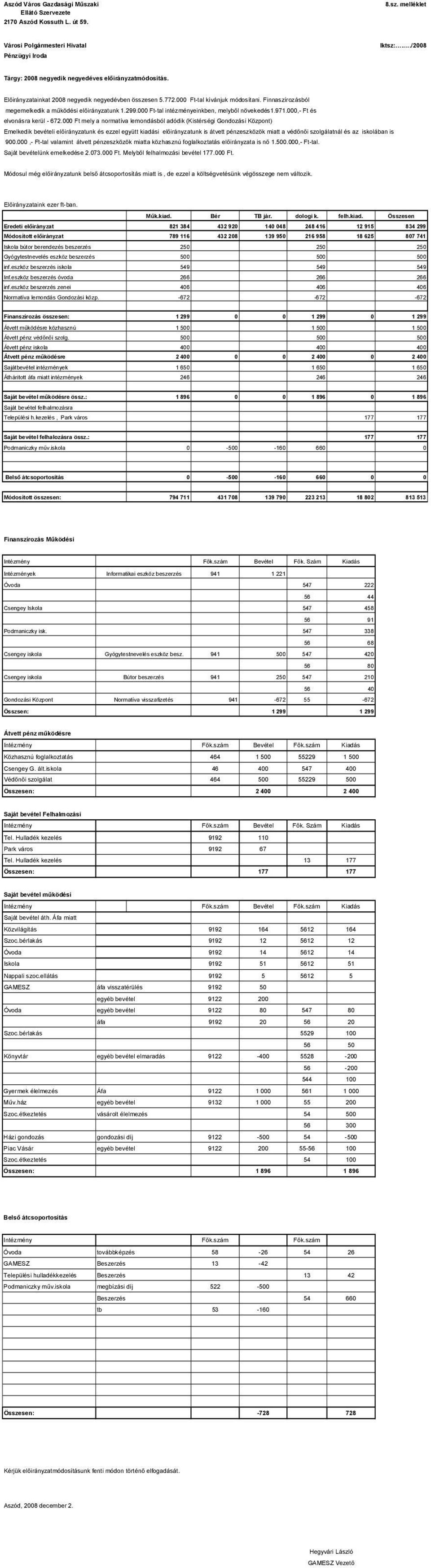 Finnaszírozásból megemelkedik a mőködési elıirányzatunk 1.299.000 Ft-tal intézményeinkben, melybıl növekedés1.971.000,- Ft és elvonásra kerül - 672.