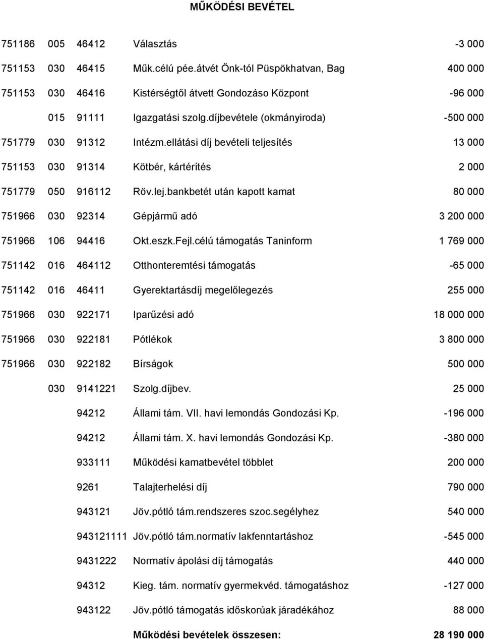 ellátási díj bevételi teljesítés 13 000 751153 030 91314 Kötbér, kártérítés 2 000 751779 050 916112 Röv.lej.