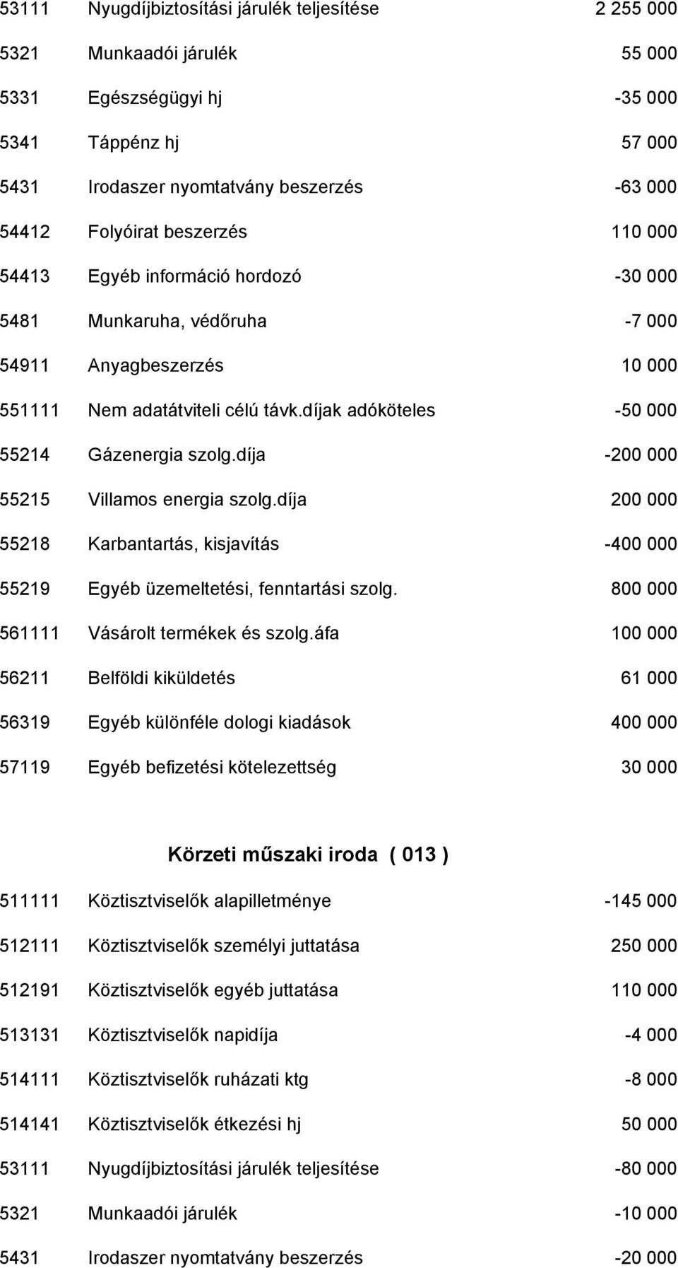 díja -200 000 55215 Villamos energia szolg.díja 200 000 55218 Karbantartás, kisjavítás -400 000 55219 Egyéb üzemeltetési, fenntartási szolg. 800 000 561111 Vásárolt termékek és szolg.