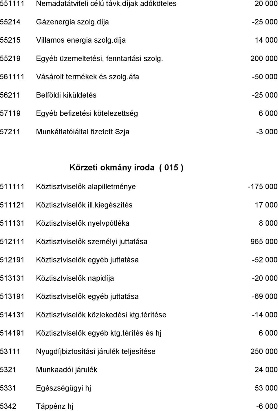 áfa -50 000 56211 Belföldi kiküldetés -25 000 57119 Egyéb befizetési kötelezettség 6 000 57211 Munkáltatóiáltal fizetett Szja -3 000 Körzeti okmány iroda ( 015 ) 511111 Köztisztviselık alapilletménye