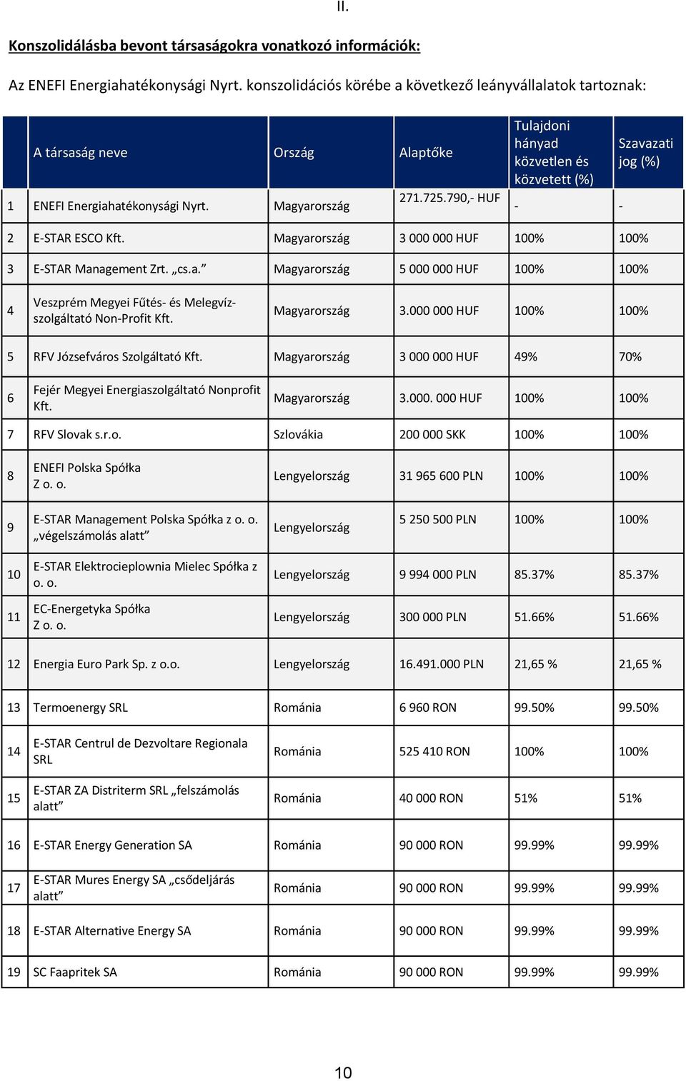 Magyarország 3 000 000 HUF 100% 100% 3 E-STAR Management Zrt. cs.a. Magyarország 5 000 000 HUF 100% 100% 4 Veszprém Megyei Fűtés- és Melegvízszolgáltató Non-Profit Kft. Magyarország 3.