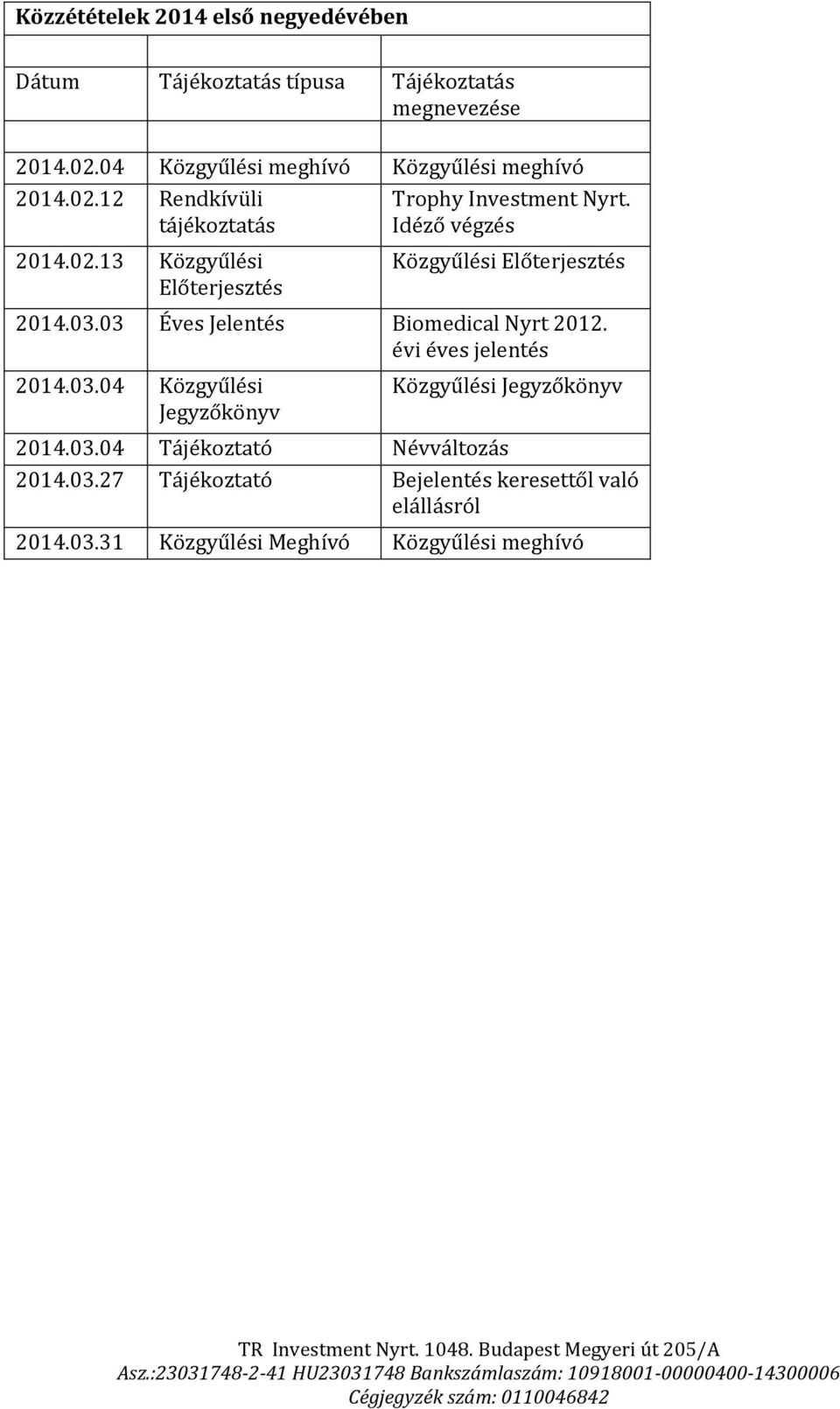 03.03 Éves Jelentés Biomedical Nyrt 2012. évi éves jelentés 2014.03.04 Közgyűlési Jegyzőkönyv Közgyűlési Jegyzőkönyv 2014.03.04 Tájékoztató Névváltozás 2014.