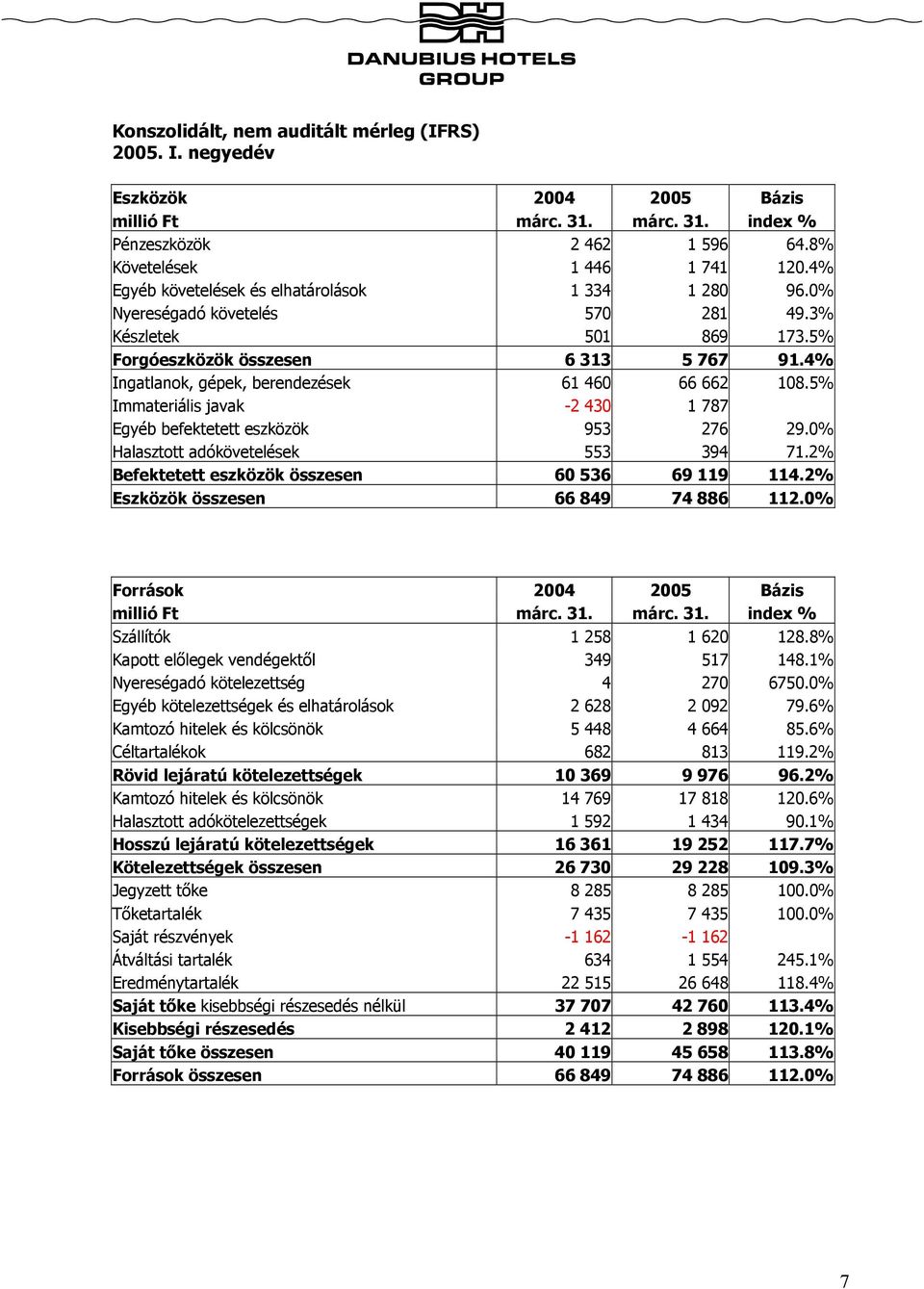 4% Ingatlanok, gépek, berendezések 61 460 66 662 108.5% Immateriális javak -2 430 1 787 Egyéb befektetett eszközök 953 276 29.0% Halasztott adókövetelések 553 394 71.