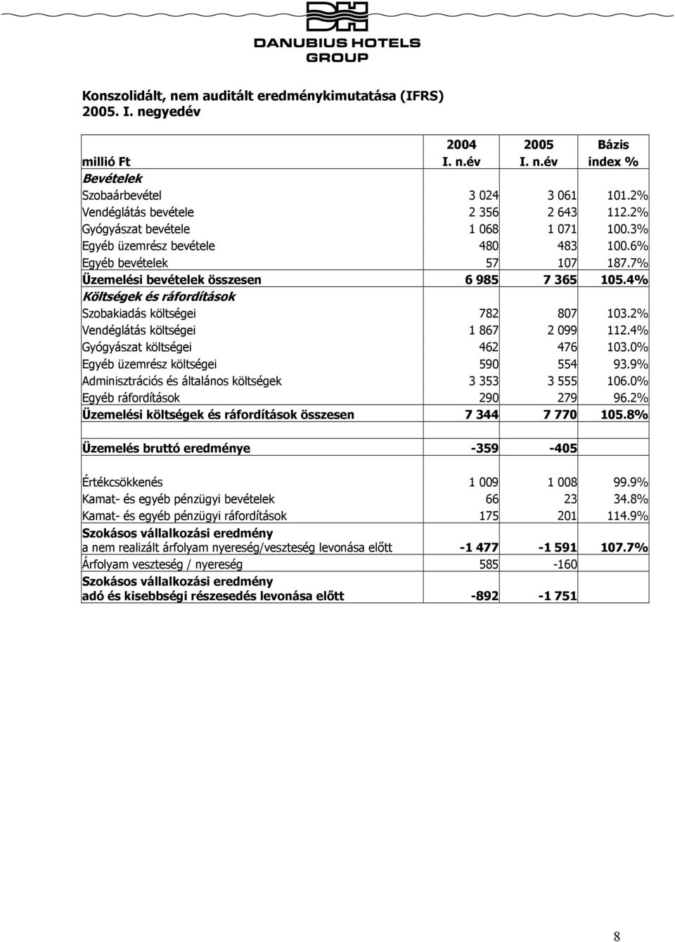 4% Költségek és ráfordítások Szobakiadás költségei 782 807 103.2% Vendéglátás költségei 1 867 2 099 112.4% Gyógyászat költségei 462 476 103.0% Egyéb üzemrész költségei 590 554 93.