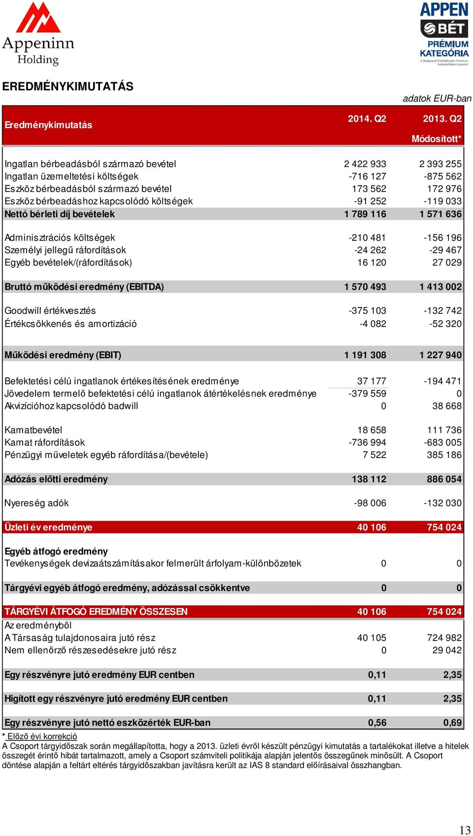 kapcsolódó költségek -91 252-119 033 Nettó bérleti díj bevételek 1 789 116 1 571 636 Adminisztrációs költségek -210 481-156 196 Személyi jellegű ráfordítások -24 262-29 467 Egyéb