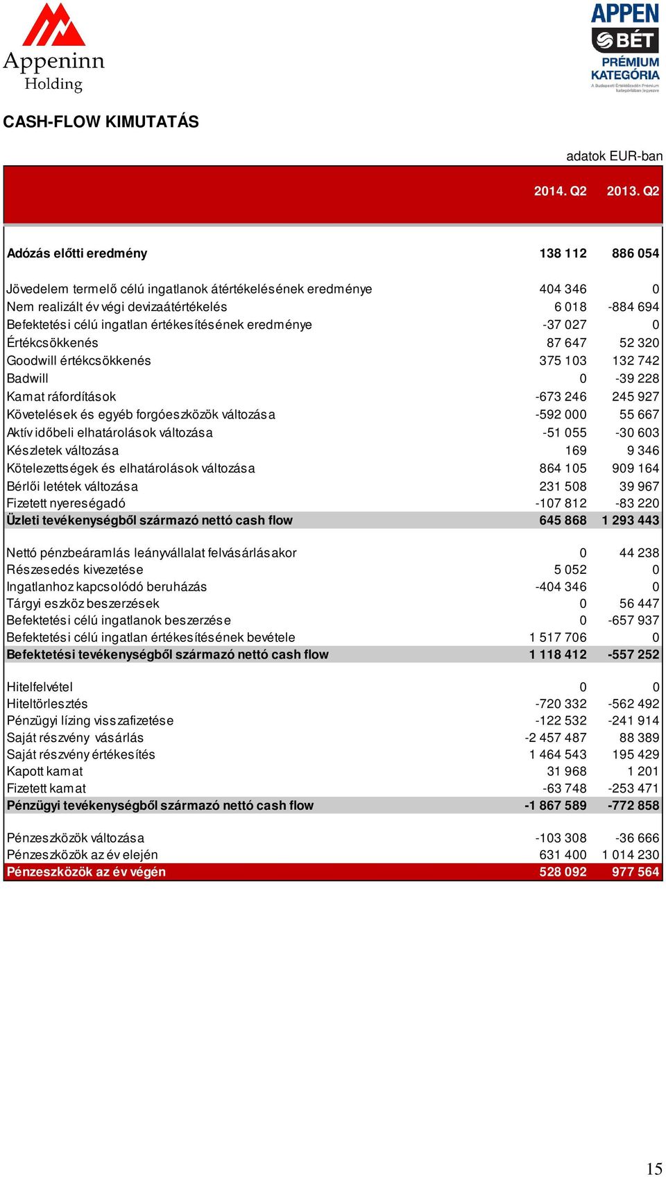 értékesítésének eredménye -37 027 0 Értékcsökkenés 87 647 52 320 Goodwill értékcsökkenés 375 103 132 742 Badwill 0-39 228 Kamat ráfordítások -673 246 245 927 Követelések és egyéb forgóeszközök