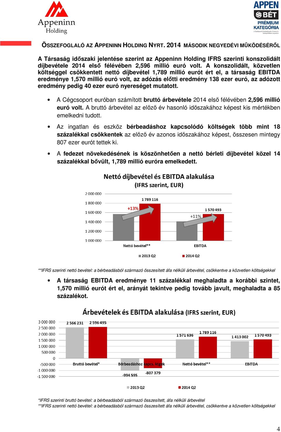 A konszolidált, közvetlen költséggel csökkentett nettó díjbevétel 1,789 millió eurót ért el, a társaság EBITDA eredménye 1,570 millió euró volt, az adózás előtti eredmény 138 ezer euró, az adózott