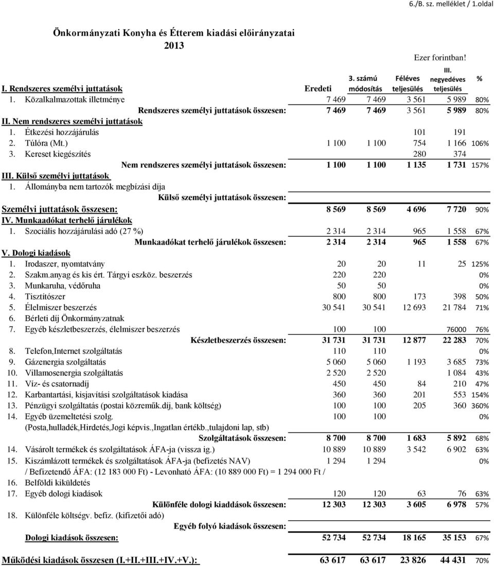 Túlóra (Mt.) 1 100 1 100 754 1 166 106 3. Kereset kiegészítés 280 374 Nem rendszeres személyi juttatások összesen: 1 100 1 100 1 135 1 731 157 Külső személyi juttatások 1.