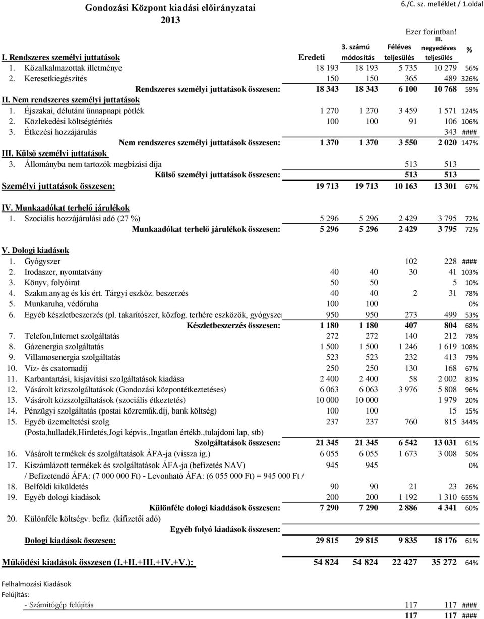 Éjszakai, délutáni ünnapnapi pótlék 1 270 1 270 3 459 1 571 124 2. Közlekedési költségtérítés 100 100 91 106 106 3.