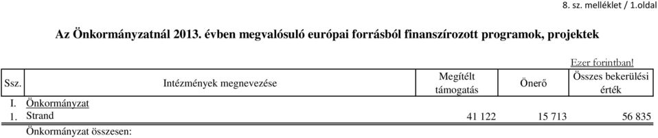 projektek Intézmények megnevezése Megítélt támogatás Önerő 8. sz.