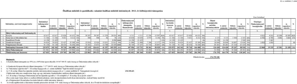 összesen (2+3) Állami hozzájárulás mértéke intézményenként 1. 2. 3. 4. 5. 6. Helyi önkormányzati Intézmények 1.