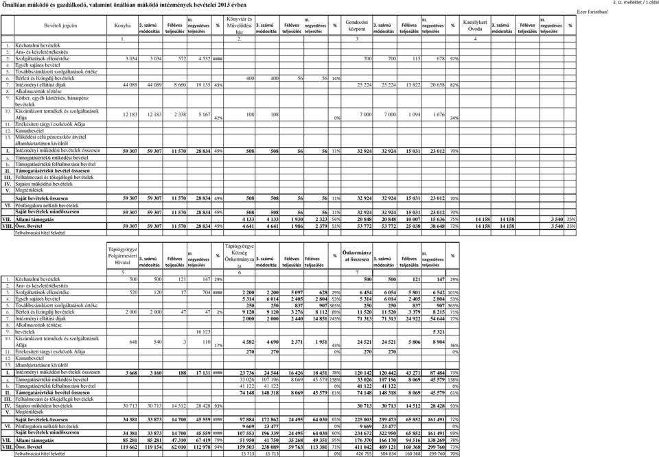 Bérleti és lízingdíj bevételek 400 400 56 56 14 7. Intézményi ellátási díjak 44 089 44 089 8 660 19 135 43 25 224 25 224 13 822 20 658 82 8. Alkalmazottak térítése 9.