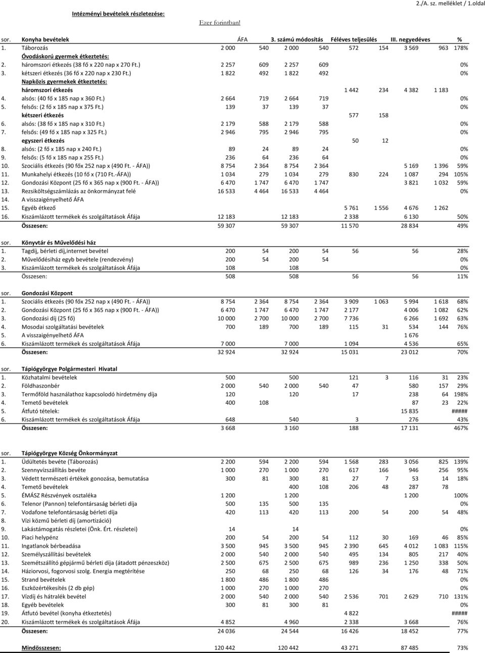 ) 1 822 492 1 822 492 0 Napközis gyermekek étkeztetés: háromszori étkezés 1 442 234 4 382 1 183 4. alsós: (40 fő x 185 nap x 360 Ft.) 2 664 719 2 664 719 0 5. felsős: (2 fő x 185 nap x 375 Ft.