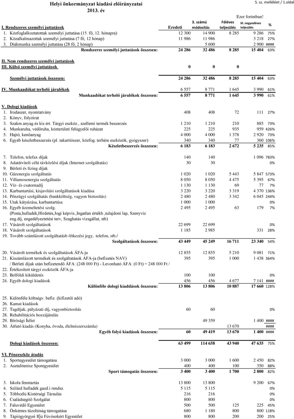 Diákmunka személyi juttatása (28 fő, 2 hónap) 5 600 2 900 #### Rendszeres személyi juttatások összesen: 24 286 32 486 8 285 15 404 63 II.