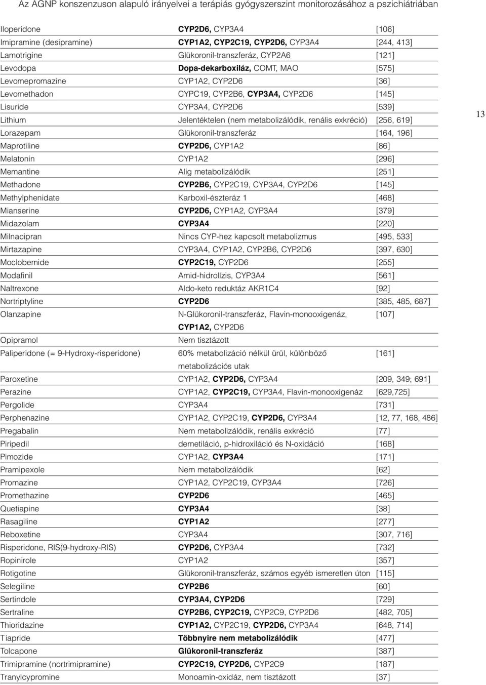 CYP3A4, CYP2D6 [539] Lithium Jelentéktelen (nem metabolizálódik, renális exkréció) [256, 619] Lorazepam Glükoronil-transzferáz [164, 196] Maprotiline CYP2D6, CYP1A2 [86] Melatonin CYP1A2 [296]