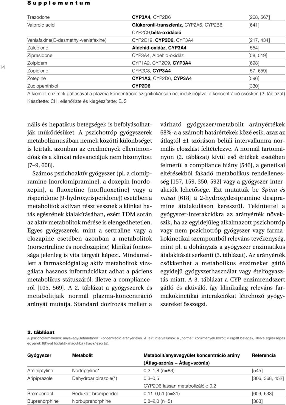 Zuclopenthixol CYP2D6 [330] A kiemelt enzimek gátlásával a plazma-koncentráció szignifinkánsan nô, indukciójával a koncentráció csökken (2.