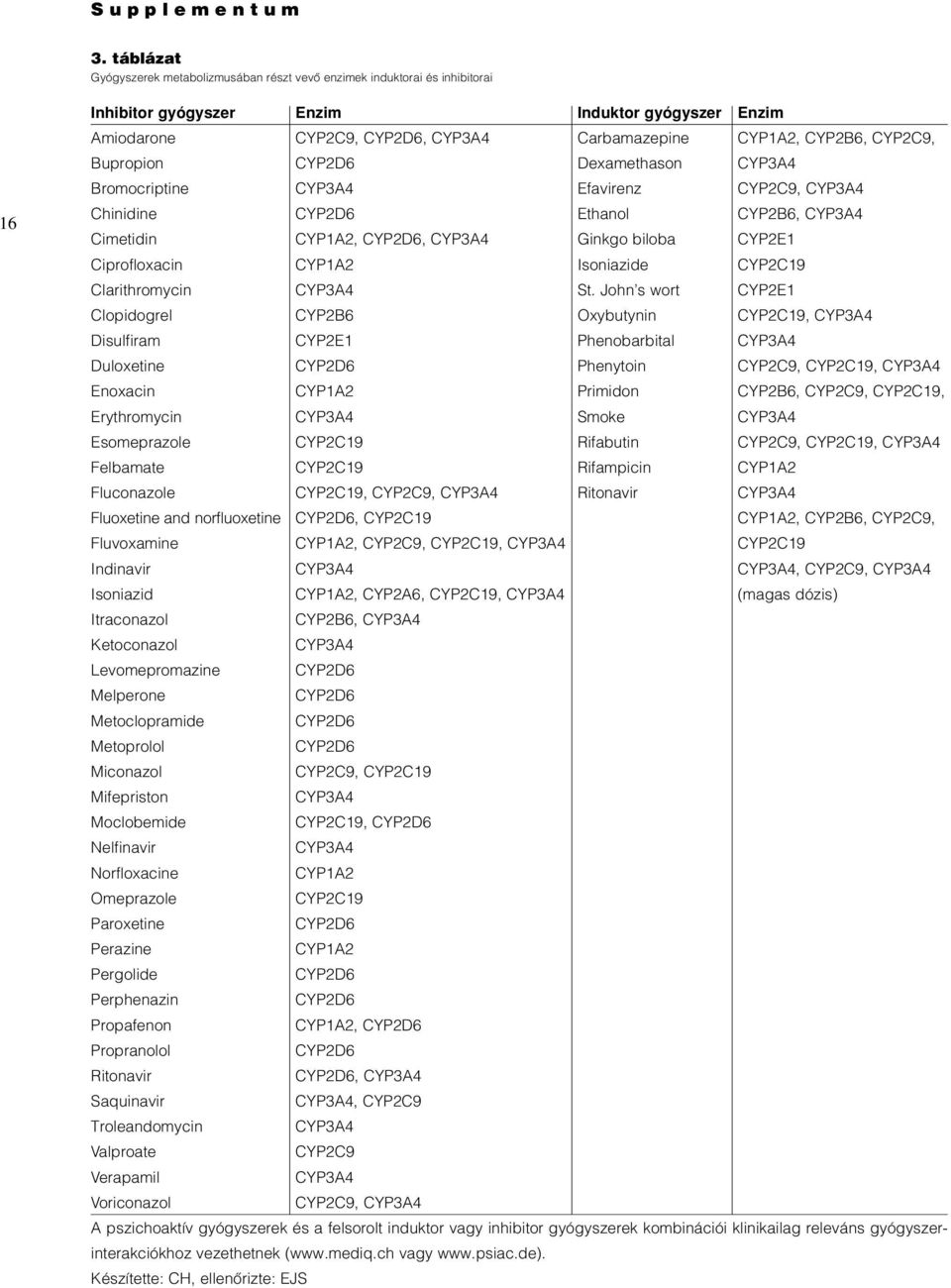 Clopidogrel Disulfiram Duloxetine Enoxacin Erythromycin Esomeprazole Felbamate Fluconazole Fluoxetine and norfluoxetine Fluvoxamine Indinavir Isoniazid Itraconazol Ketoconazol Levomepromazine