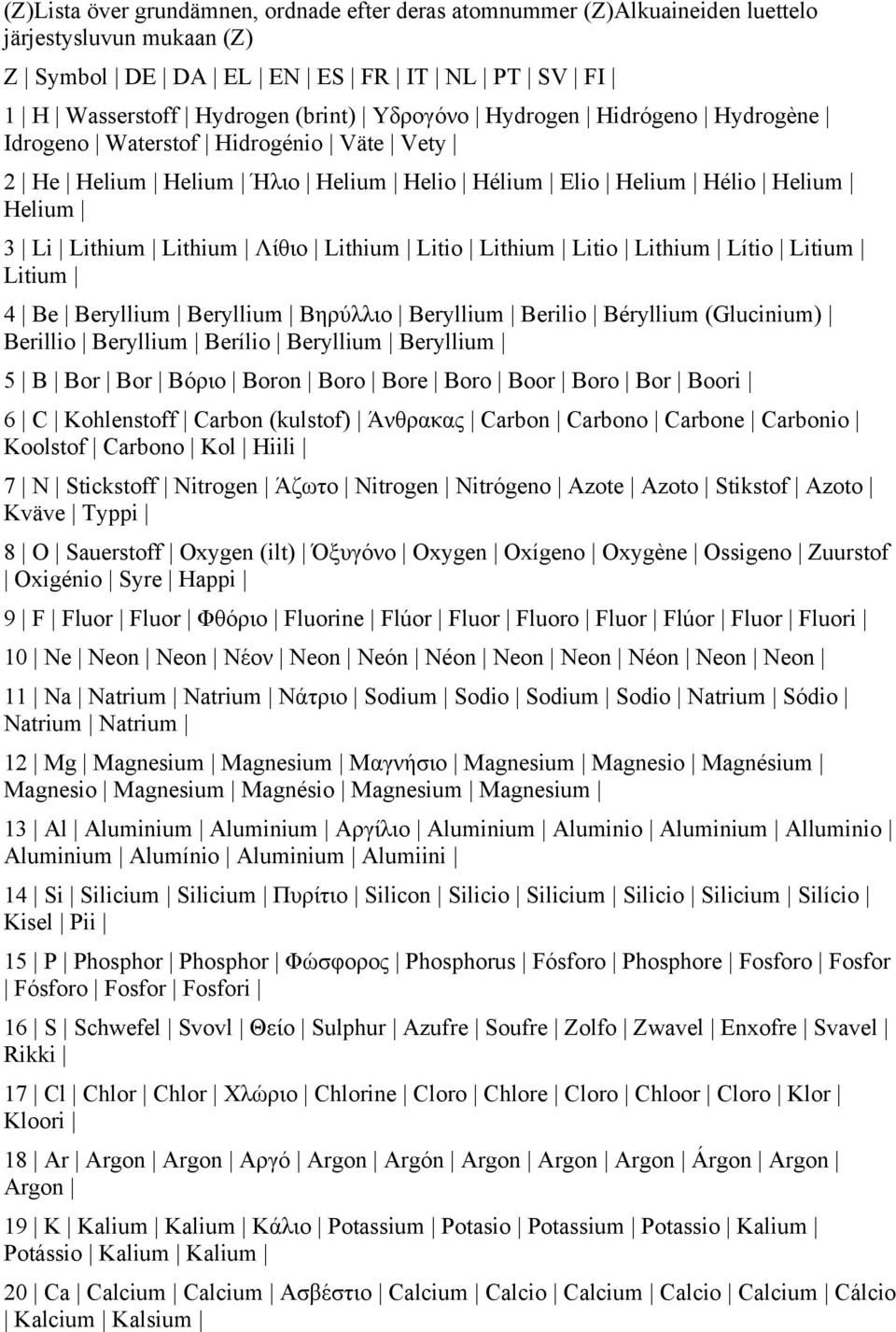 Lithium Lítio Litium Litium 4 Be Beryllium Beryllium Βηρύλλιο Beryllium Berilio Béryllium (Glucinium) Berillio Beryllium Berílio Beryllium Beryllium 5 B Bor Bor Βόριο Boron Boro Bore Boro Boor Boro