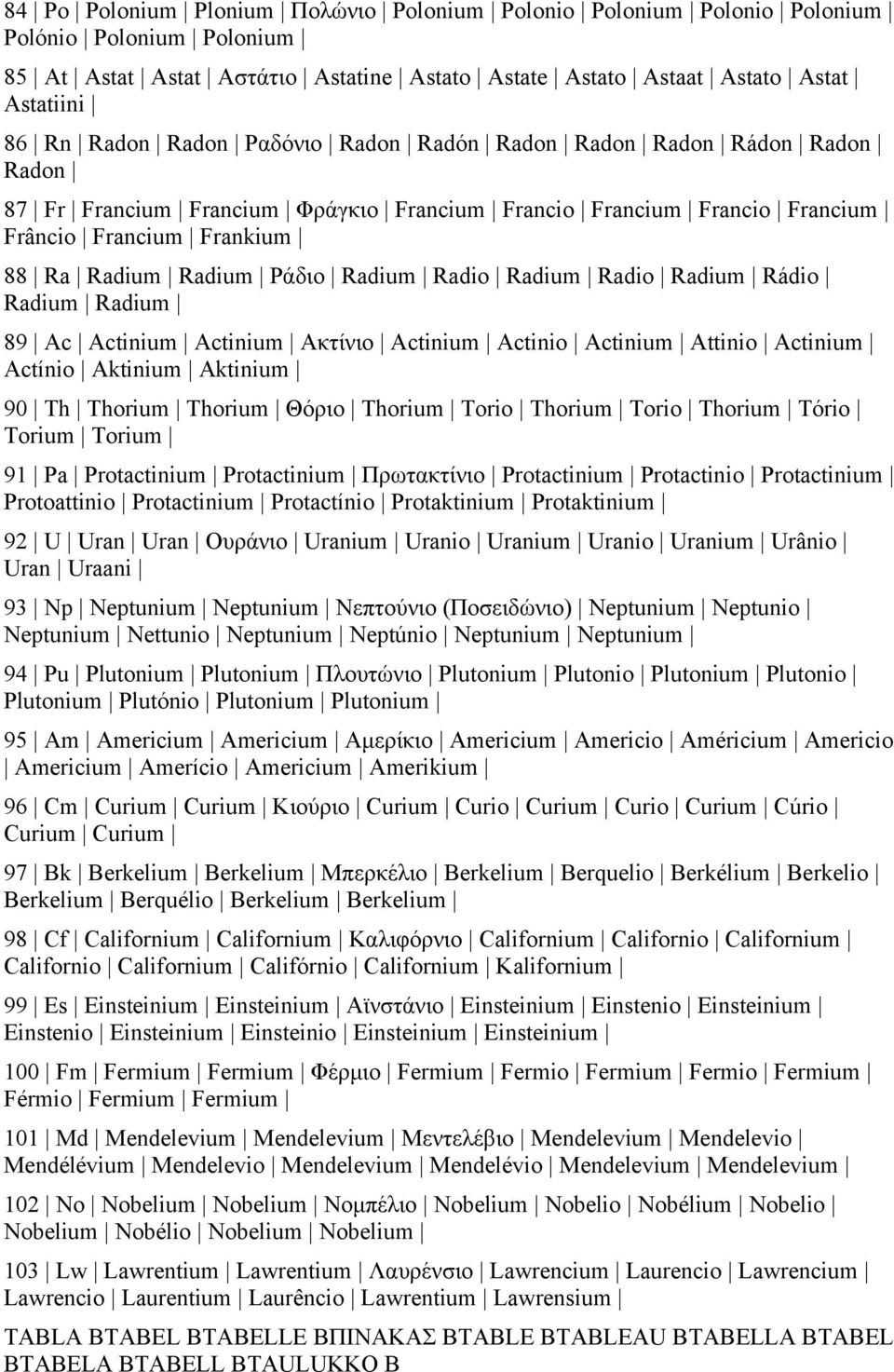 Radio Radium Radio Radium Rádio Radium Radium 89 Ac Actinium Actinium Ακτίνιο Actinium Actinio Actinium Attinio Actinium Actínio Aktinium Aktinium 90 Th Thorium Thorium Θόριο Thorium Torio Thorium