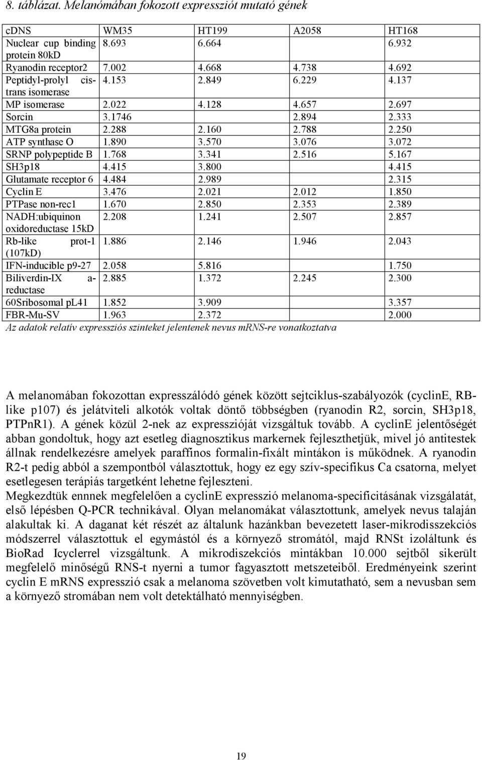 72 SRNP polypeptide B 1.768 3.341 2.516 5.167 SH3p18 4.415 3.8 4.415 Glutamate receptor 6 4.484 2.989 2.315 Cyclin E 3.476 2.21 2.12 1.85 PTPase non-rec1 1.67 2.85 2.353 2.389 NADH:ubiquinon 2.28 1.