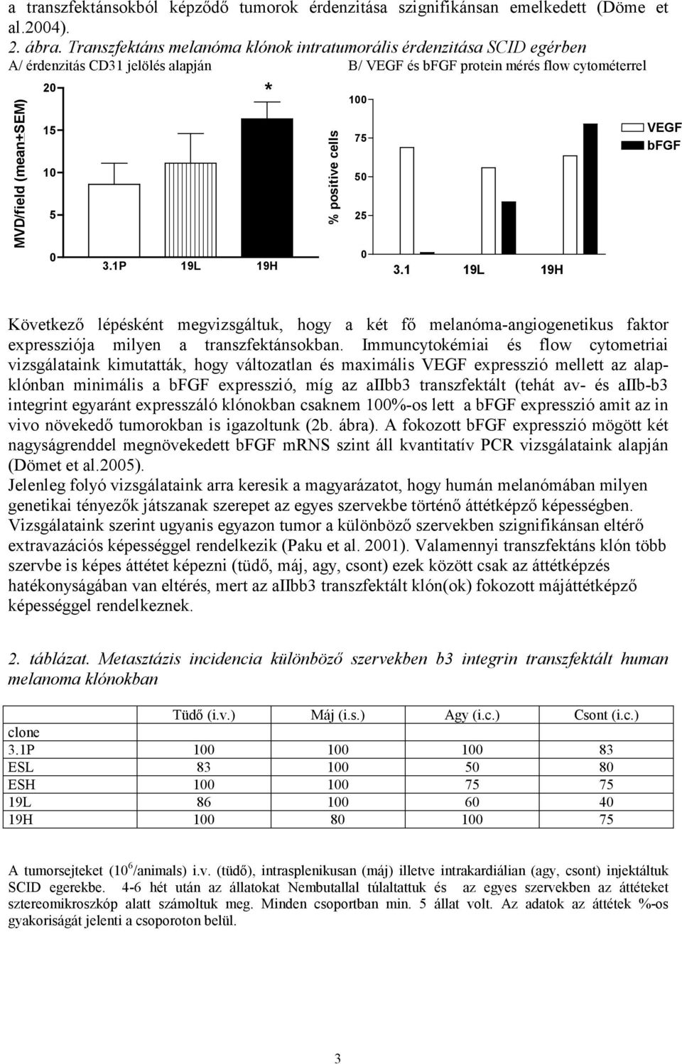 1P 19L 19H % positive cells 1 75 5 25 3.1 19L 19H VEGF bfgf Következő lépésként megvizsgáltuk, hogy a két fő melanóma-angiogenetikus faktor expressziója milyen a transzfektánsokban.