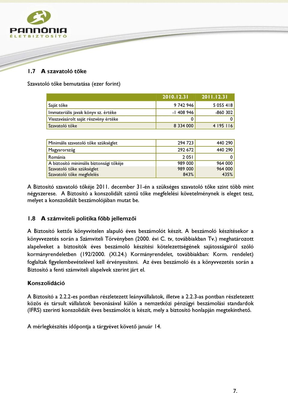 A biztosító minimális biztonsági tőkéje 989 000 964 000 Szavatoló tőke szükséglet 989 000 964 000 Szavatoló tőke megfelelés 843% 435% A Biztosító szavatoló tőkéje 2011.