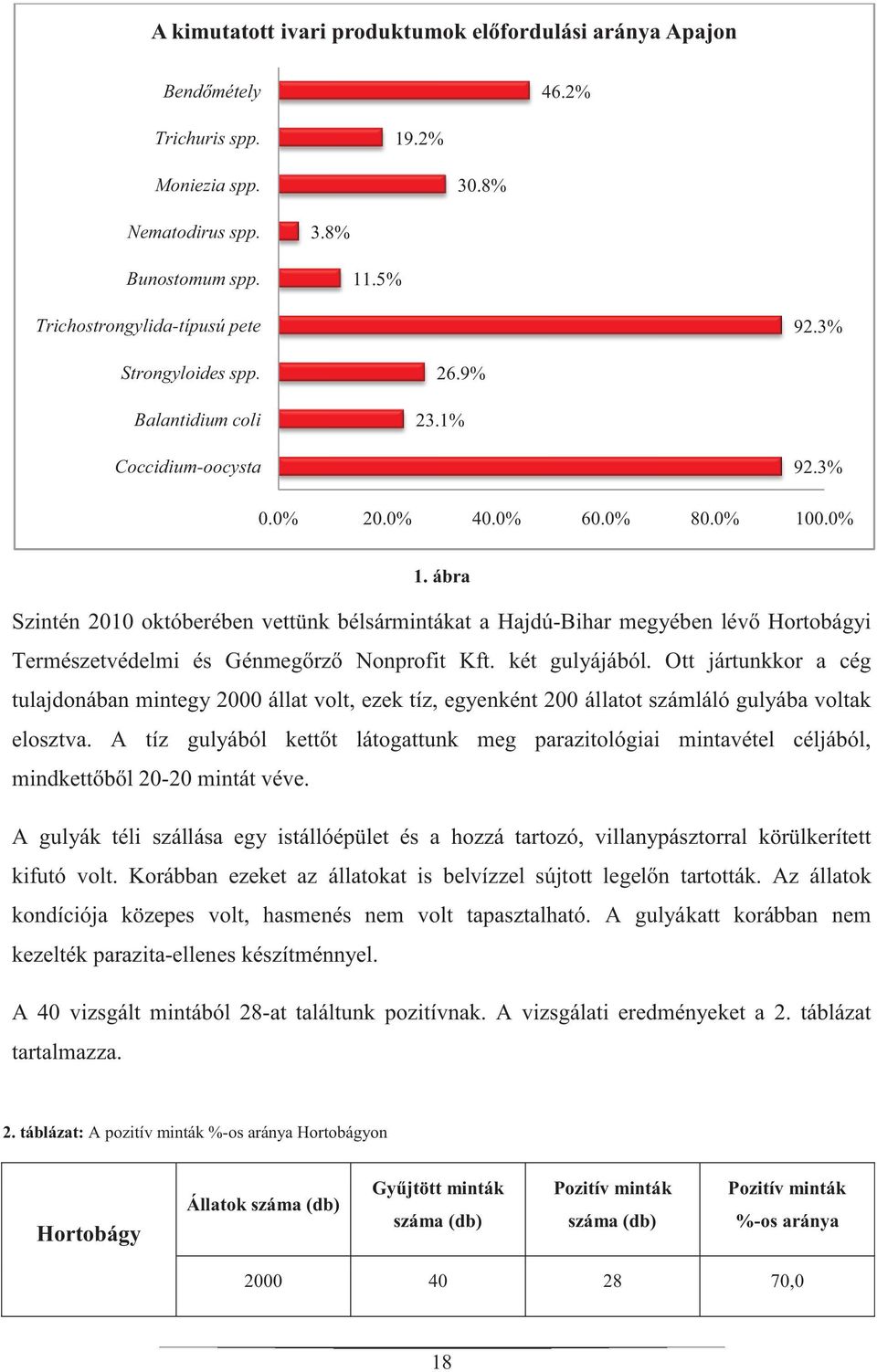 0.0% 1. ábra Szintén 2010 októberében vettünk bélsármintákat a Hajdú-Bihar megyében lévő Hortobágyi Természetvédelmi és Génmegőrző Nonprofit Kft. két gulyájából.