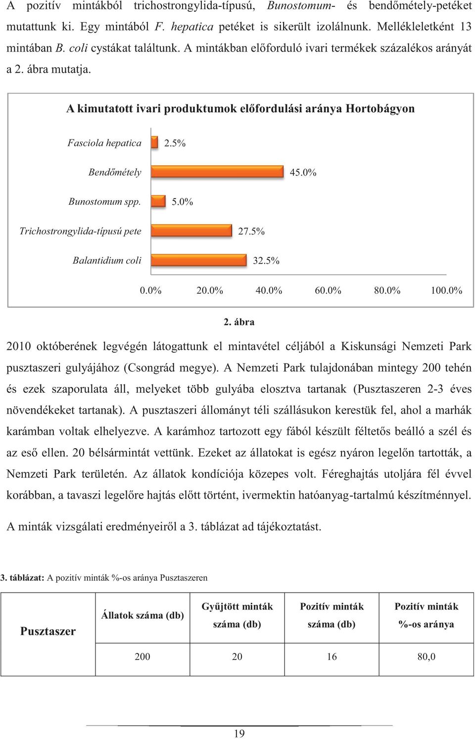 5% Bendőmétely 45.0% Bunostomum spp. 5.0% Trichostrongylida-típusú pete Balantidium coli 27.5% 32.5% 0.0% 20