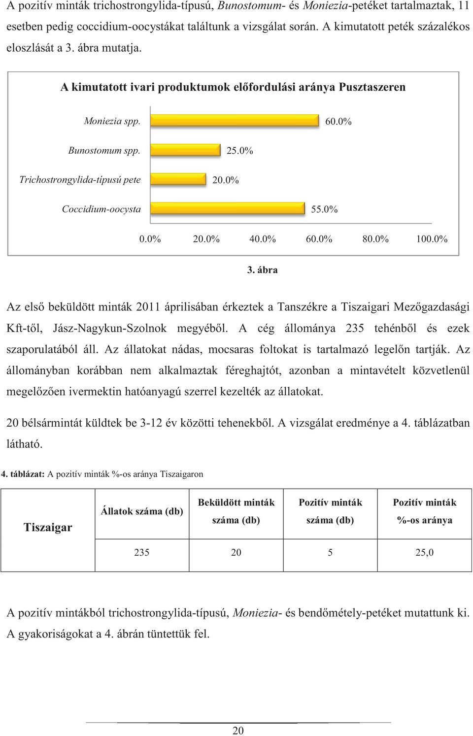 0% Coccidium-oocysta 55.0% 0.0% 20.0% 40.0% 60.0% 80.0% 100.0% 3. ábra Az első beküldött minták 2011 áprilisában érkeztek a Tanszékre a Tiszaigari Mezőgazdasági Kft-től, Jász-Nagykun-Szolnok megyéből.