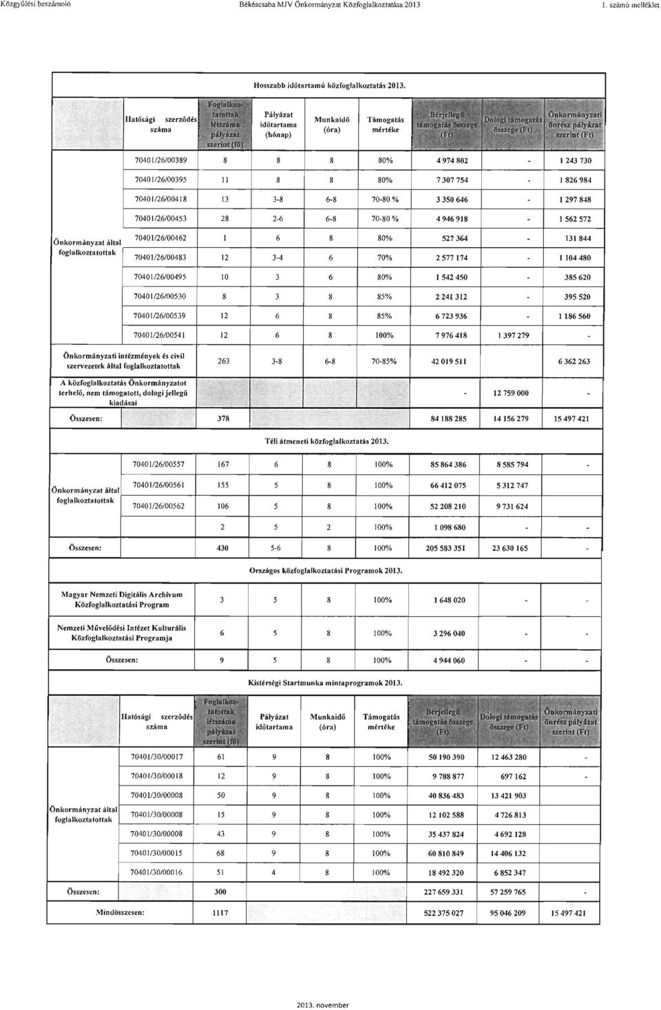 70-SO% 3350646 1 297 848 70401126/00453 2S 2-6 6-S 70-SO% 4946918 1562572 Önkormányzat által foglalkoztatottak 7040I/26/00462 80% 527364 131844 7040 I/26/00483 12 3 4 70% 25771 74 1104480