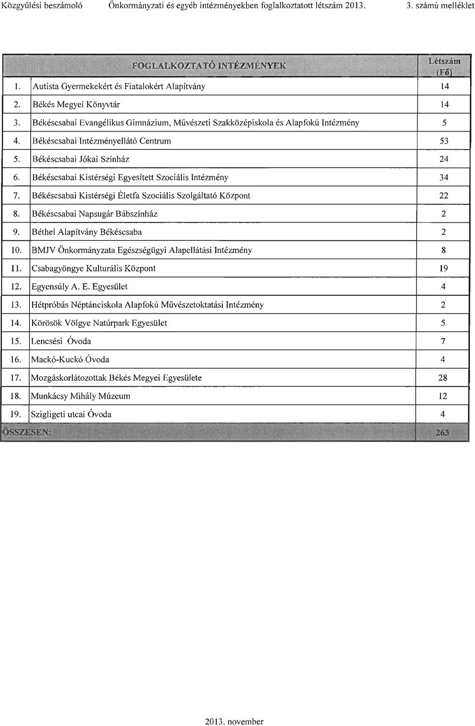 Békéscsabai Kistérségi Egyesített Szociális Intézmény 7. Békéscsabai Kistérségi Életfa Szociális Szolgáltató Központ 8. Békéscsabai Napsugár Bábszínház 9. Béthel Alapítvány Békéscsaba 10.