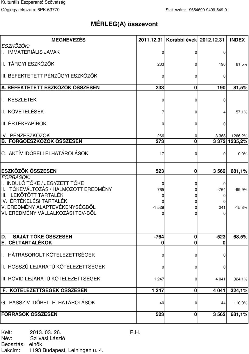 KÖVETELÉSEK 7 0 4 57,1% III. ÉRTÉKPAPÍROK 0 0 0 IV. PÉNZESZKÖZÖK 266 0 3 368 1266,2% B. FORGÓESZKÖZÖK ÖSSZESEN 273 0 3 372 1235,2% C.