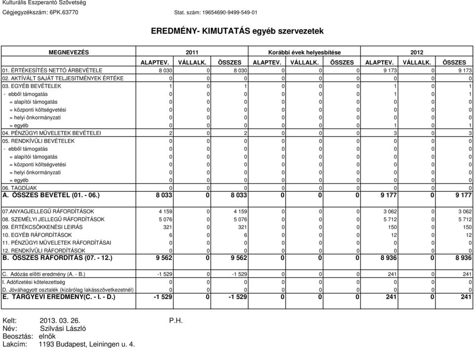 EGYÉB BEVÉTELEK 1 0 1 0 0 0 1 0 1 - ebbıl támogatás 0 0 0 0 0 0 1 0 1 = alapítói támogatás 0 0 0 0 0 0 0 0 0 = központi költségvetési 0 0 0 0 0 0 0 0 0 = helyi önkormányzati 0 0 0 0 0 0 0 0 0 = egyéb