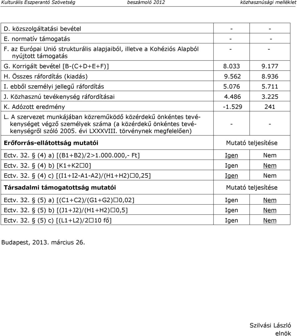 ebből személyi jellegű ráfordítás 5.076 5.711 J. Közhasznú tevékenység ráfordításai 4.486 3.225 K. Adózott eredmény -1.529 241 L.