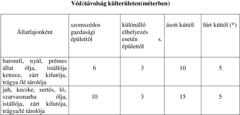 épülettől ásott kúttól fúrt kúttól (*) baromfi, nyúl, prémes állat ólja, istállója