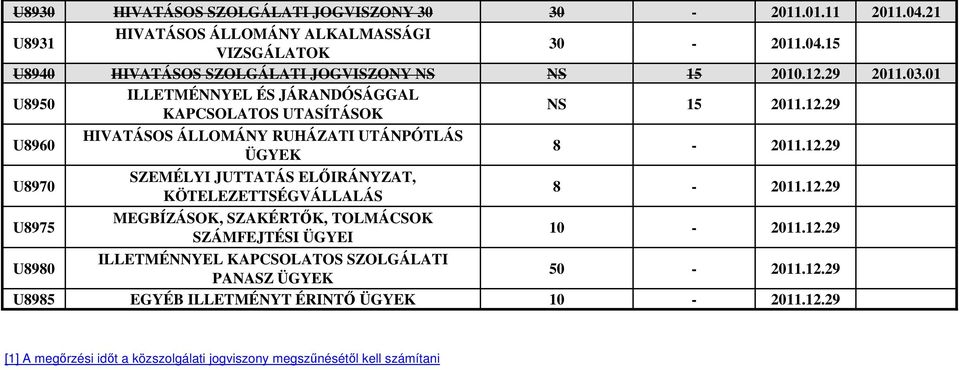 12.29 U8975 MEGBÍZÁSOK, SZAKÉRTŐK, TOLMÁCSOK SZÁMFEJTÉSI ÜGYEI 10-2011.12.29 U8980 ILLETMÉNNYEL KAPCSOLATOS SZOLGÁLATI PANASZ ÜGYEK 50-2011.12.29 U8985 EGYÉB ILLETMÉNYT ÉRINTŐ ÜGYEK 10-2011.