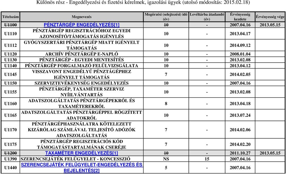 02.08 U1140 PÉNZTÁRGÉP FORGALMAZÓ FELÜLVIZSGÁLATA 10-2013.04.12 U1145 VISSZAVONT ENGEDÉLYŰ PÉNZTÁGÉPHEZ IGÉNYELT TÁMOGATÁS 7-2014.02.05 U1150 SZERVIZTEVÉKENYSÉG ENGEDÉLYEZÉS 10-2007.04.16 U1155 PÉNZTÁRGÉP, TAXAMÉTER SZERVIZ NYÍILVÁNTARTÁS 10-2013.