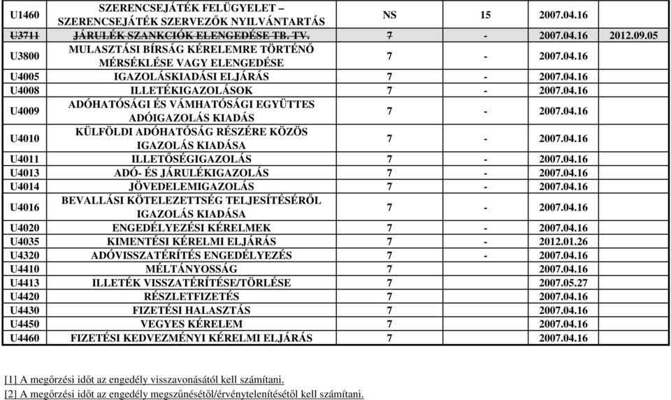 04.16 U4010 KÜLFÖLDI ADÓHATÓSÁG RÉSZÉRE KÖZÖS IGAZOLÁS KIADÁSA 7-2007.04.16 U4011 ILLETŐSÉGIGAZOLÁS 7-2007.04.16 U4013 ADÓ- ÉS JÁRULÉKIGAZOLÁS 7-2007.04.16 U4014 JÖVEDELEMIGAZOLÁS 7-2007.04.16 U4016 BEVALLÁSI KÖTELEZETTSÉG TELJESÍTÉSÉRŐL IGAZOLÁS KIADÁSA 7-2007.