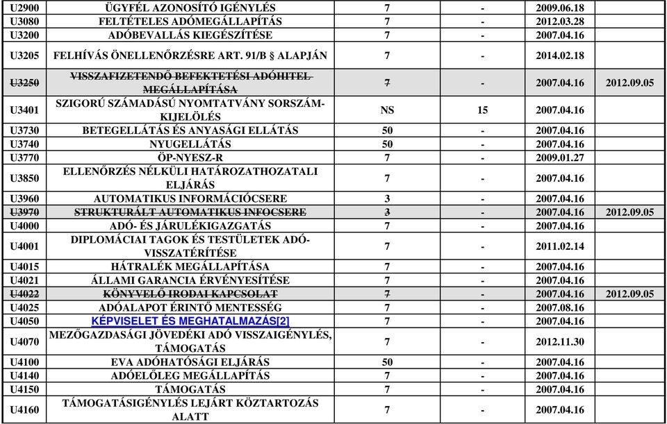 04.16 U3740 NYUGELLÁTÁS 50-2007.04.16 U3770 ÖP-NYESZ-R 7-2009.01.27 U3850 ELLENŐRZÉS NÉLKÜLI HATÁROZATHOZATALI ELJÁRÁS 7-2007.04.16 U3960 AUTOMATIKUS INFORMÁCIÓCSERE 3-2007.04.16 U3970 STRUKTURÁLT AUTOMATIKUS INFOCSERE 3-2007.