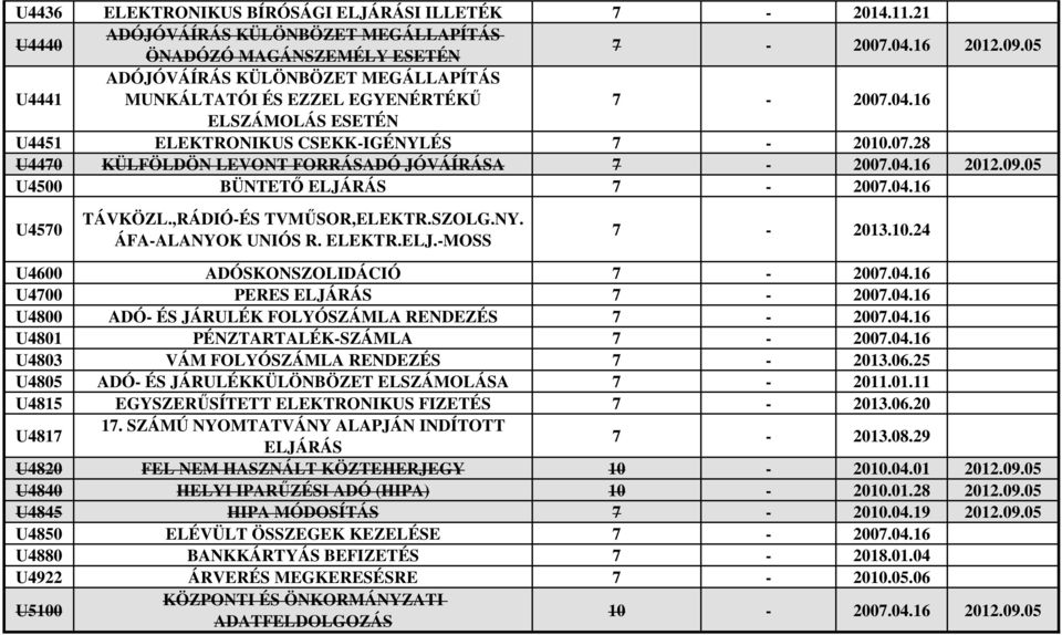 04.16 2012.09.05 U4500 BÜNTETŐ ELJÁRÁS 7-2007.04.16 U4570 TÁVKÖZL.,RÁDIÓ-ÉS TVMŰSOR,ELEKTR.SZOLG.NY. ÁFA-ALANYOK UNIÓS R. ELEKTR.ELJ.-MOSS 7-2013.10.24 U4600 ADÓSKONSZOLIDÁCIÓ 7-2007.04.16 U4700 PERES ELJÁRÁS 7-2007.