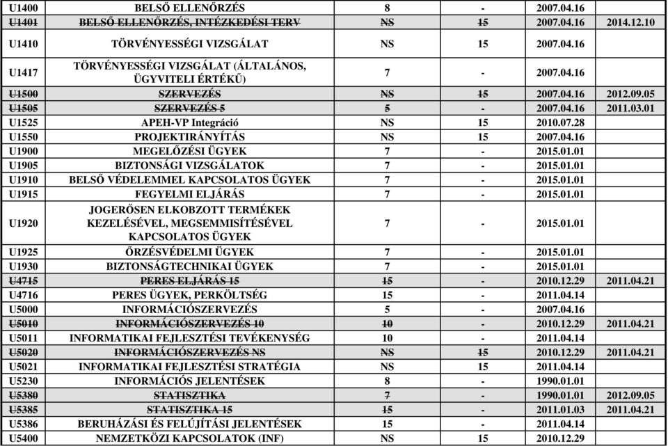 01.01 U1905 BIZTONSÁGI VIZSGÁLATOK 7-2015.01.01 U1910 BELSŐ VÉDELEMMEL KAPCSOLATOS ÜGYEK 7-2015.01.01 U1915 FEGYELMI ELJÁRÁS 7-2015.01.01 U1920 JOGERŐSEN ELKOBZOTT TERMÉKEK KEZELÉSÉVEL, MEGSEMMISÍTÉSÉVEL KAPCSOLATOS ÜGYEK 7-2015.