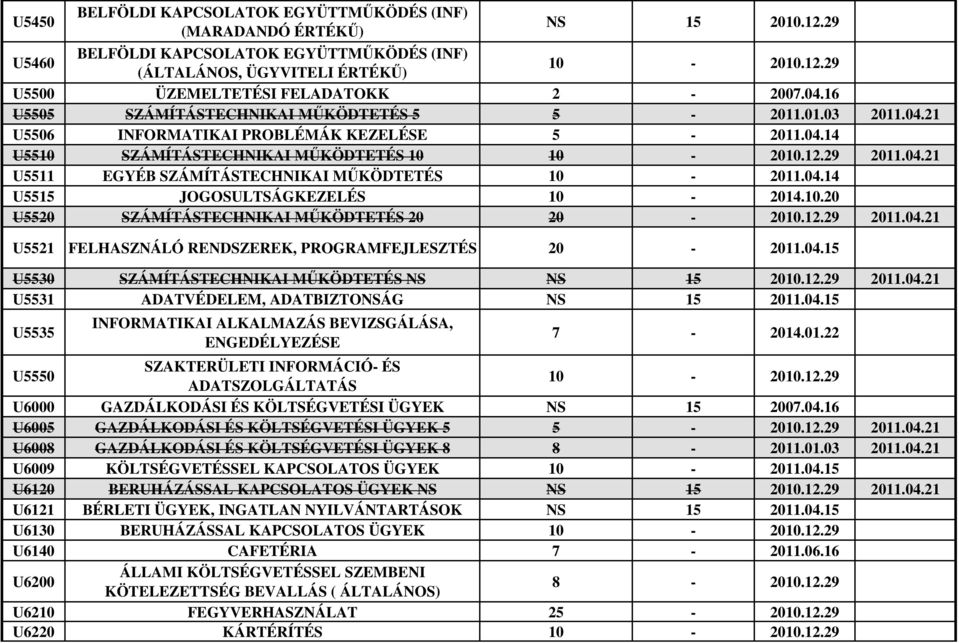 04.14 U5515 JOGOSULTSÁGKEZELÉS 10-2014.10.20 U5520 SZÁMÍTÁSTECHNIKAI MŰKÖDTETÉS 20 20-2010.12.29 2011.04.21 U5521 FELHASZNÁLÓ RENDSZEREK, PROGRAMFEJLESZTÉS 20-2011.04.15 U5530 SZÁMÍTÁSTECHNIKAI MŰKÖDTETÉS NS NS 15 2010.