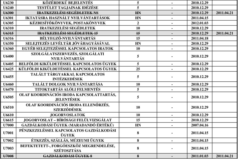 12.29 U6360 EGYÉB SELEJTEZÉSSEL KAPCSOLATOS IRATOK 10-2010.12.29 U6400 SZOLGÁLATSZERVEZÉS, SZOLGÁLATI NYILVÁNTARTÁS 5-2010.12.29 U6405 BELFÖLDI KIKÜLDETÉSSEL KAPCSOLATOS ÜGYEK 5-2010.12.29 U6425 KÜLFÖLDI KIKÜLDETÉSSEL KAPCSOLATOS ÜGYEK 25-2010.