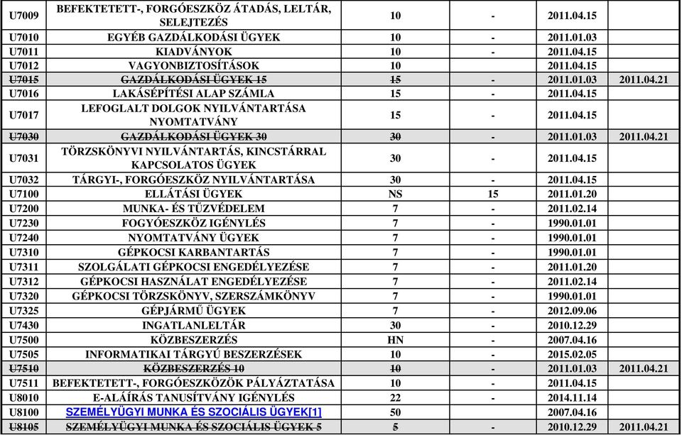 04.15 U7032 TÁRGYI-, FORGÓESZKÖZ NYILVÁNTARTÁSA 30-2011.04.15 U7100 ELLÁTÁSI ÜGYEK NS 15 2011.01.20 U7200 MUNKA- ÉS TŰZVÉDELEM 7-2011.02.14 U7230 FOGYÓESZKÖZ IGÉNYLÉS 7-1990.01.01 U7240 NYOMTATVÁNY ÜGYEK 7-1990.