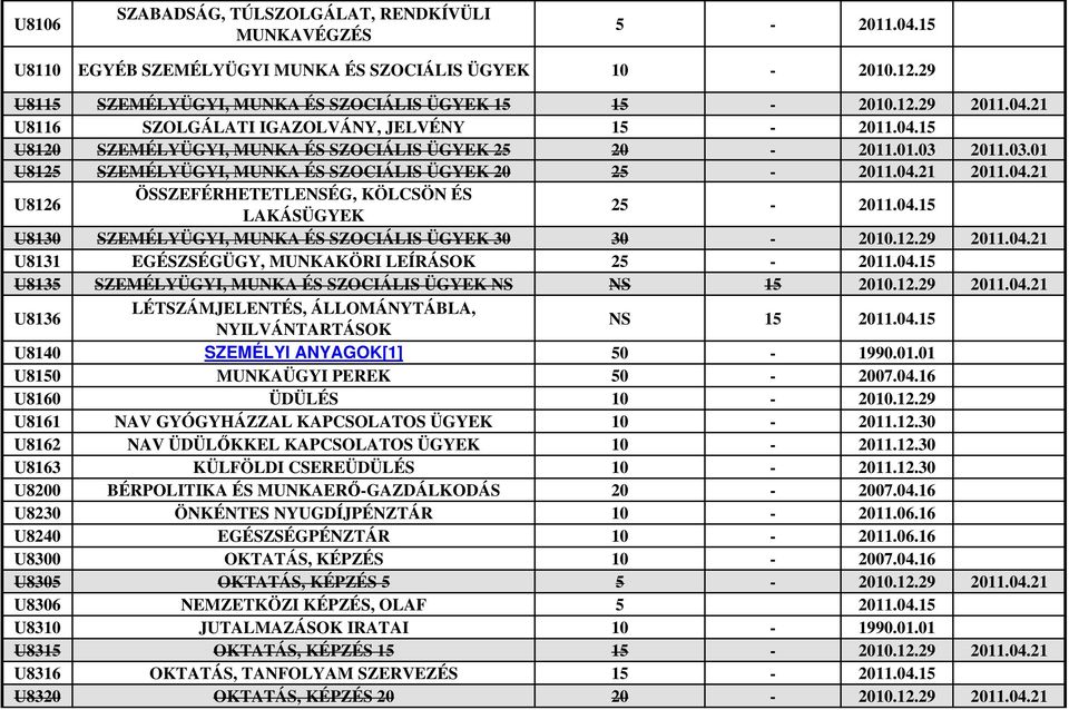 04.15 U8130 SZEMÉLYÜGYI, MUNKA ÉS SZOCIÁLIS ÜGYEK 30 30-2010.12.29 2011.04.21 U8131 EGÉSZSÉGÜGY, MUNKAKÖRI LEÍRÁSOK 25-2011.04.15 U8135 SZEMÉLYÜGYI, MUNKA ÉS SZOCIÁLIS ÜGYEK NS NS 15 2010.12.29 2011.04.21 U8136 LÉTSZÁMJELENTÉS, ÁLLOMÁNYTÁBLA, NYILVÁNTARTÁSOK NS 15 2011.