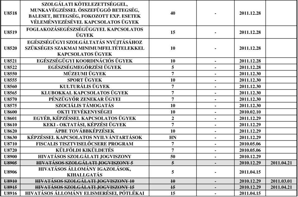 12.28 KAPCSOLATOS ÜGYEK U8521 EGÉSZSÉGÜGYI KOORDINÁCIÓS ÜGYEK 10-2011.12.28 U8522 EGÉSZSÉGMEGŐRZÉSI ÜGYEK 5-2011.12.28 U8550 MÚZEUMI ÜGYEK 7-2011.12.30 U8555 SPORT ÜGYEK 10-2011.12.30 U8560 KULTURÁLIS ÜGYEK 7-2011.