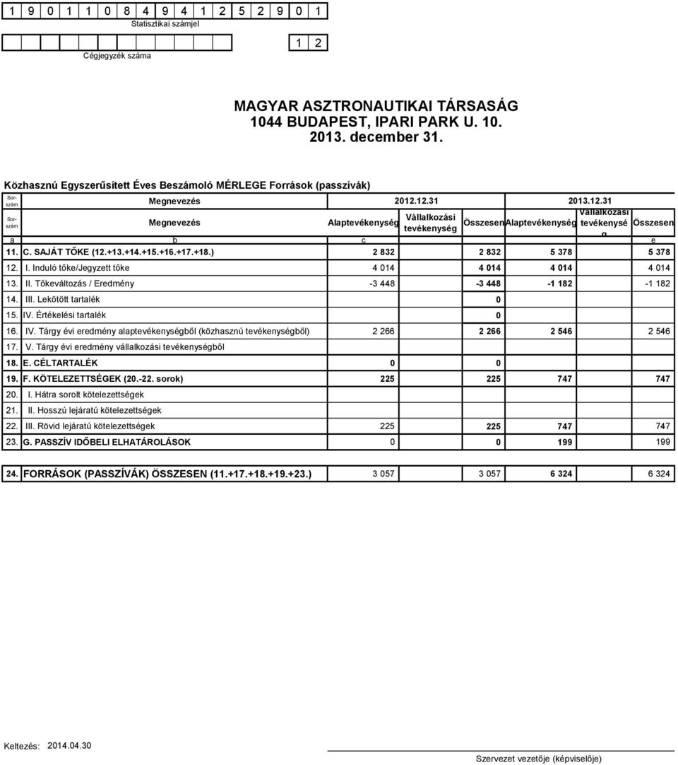 Összesen g a b c e 11. C. SAJÁT TŐKE (12.+13.+14.+15.+16.+17.+18.) 2 832 2 832 5 378 5 378 12. I. Induló tőke/jegyzett tőke 4 014 4 014 4 014 4 014 13. II.