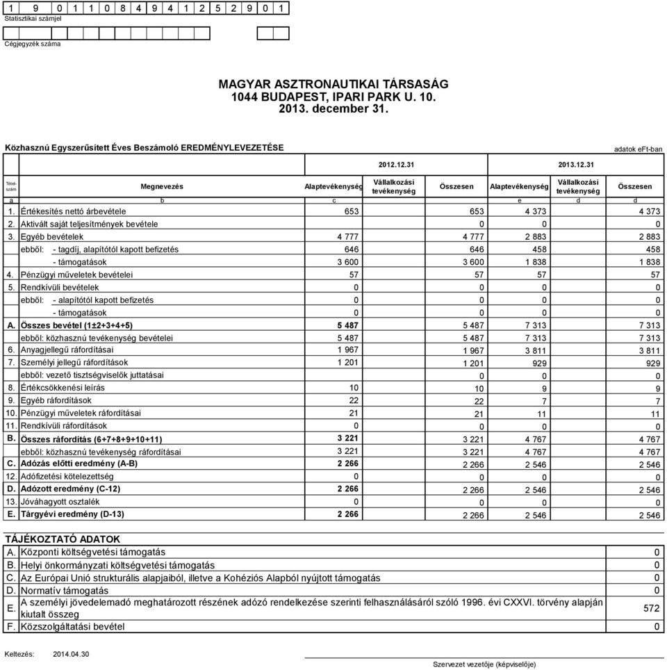 12.31 2013.12.31 Vállalkozási Vállalkozási Összesen Alaptevékenység tevékenység tevékenység Összesen Tételszám Megnevezés Alaptevékenység a b c e d d 1.